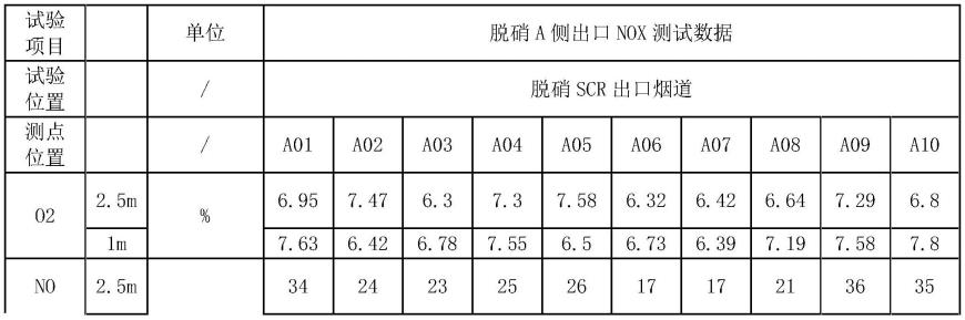 一种基于多点实时在线监测原理的精准喷氨脱硝系统的制作方法