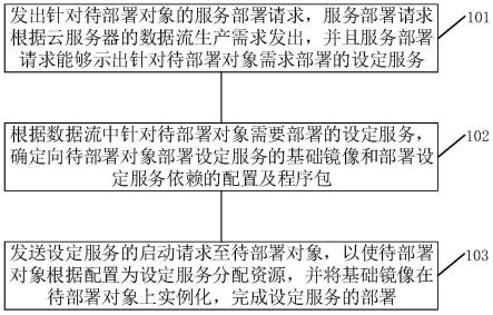 云服务器部署方法、装置、系统、存储介质及计算机设备与流程