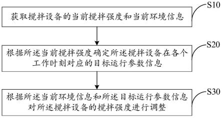 搅拌强度调整方法、装置、设备及存储介质与流程