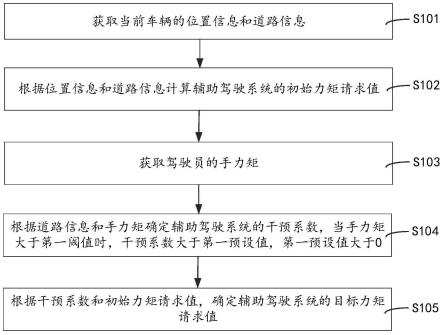 辅助驾驶系统的输出力矩确定方法、装置和存储介质与流程