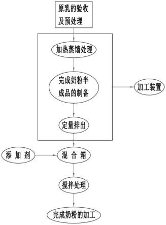 一种奶粉加工方法与流程