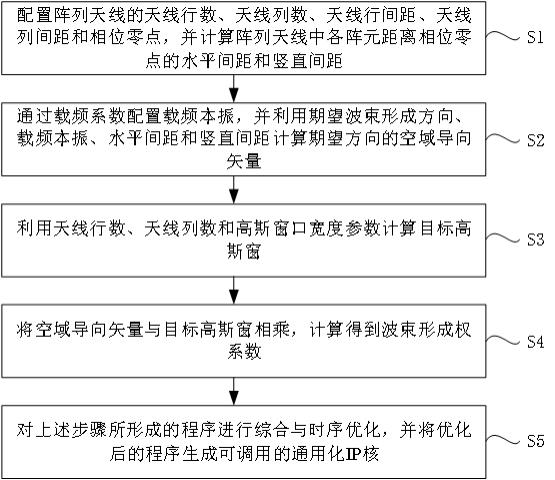 一种通用化二维数字波束形成技术的IP核及生成方法