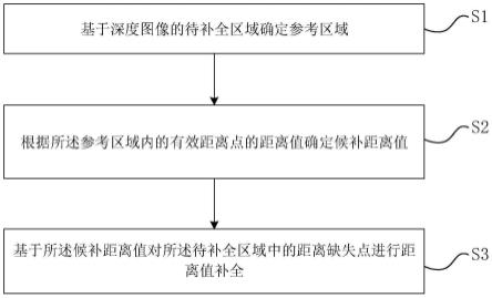 距离信息补全方法、设备、存储介质和计算机程序产品与流程