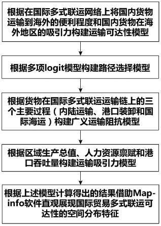 一种基于引力模型的国际多式联运可达性测量方法