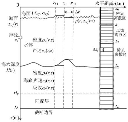 一种海面起伏环境下的水下低频声场快速计算方法及系统