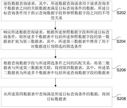 数据的查询方法和装置、存储介质及电子装置与流程