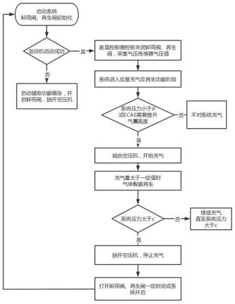 一种车辆气路控制装置及控制方法与流程