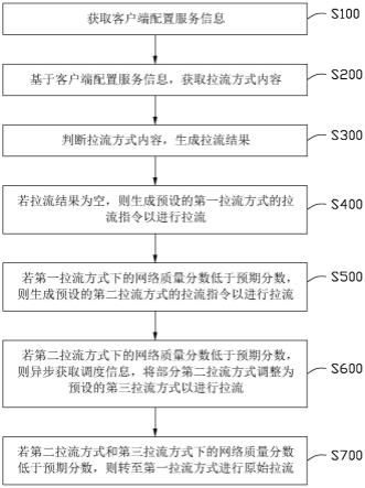 多层次混合分发方法、电子设备及可读存储介质与流程