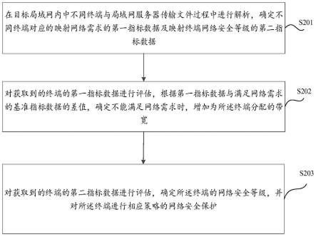 一种网络安全策略管理方法、装置及设备与流程