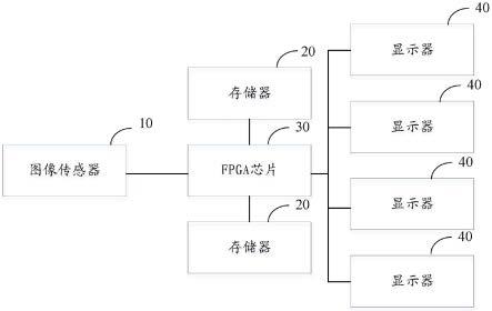 视频输出电路以及FPGA芯片的制作方法