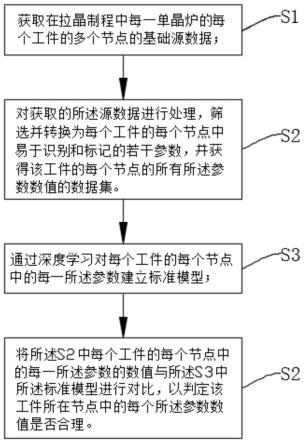 基于大数据分析的拉晶方法、系统、计算机设备和存储介质与流程