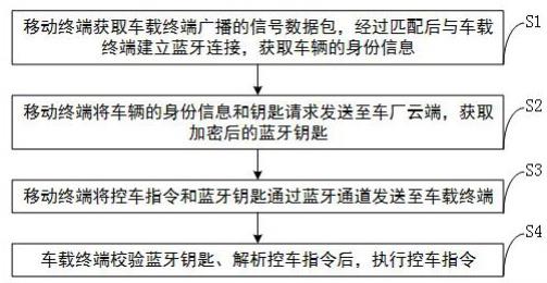 一种基于微定位技术的无感蓝牙近程车控方法、系统及车辆与流程