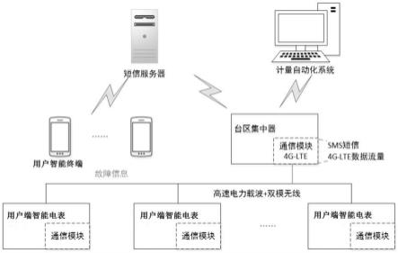 一种台区故障信息远程告警系统及方法与流程