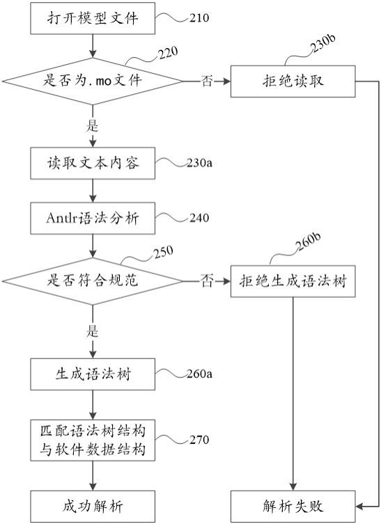 Modelica语言模型处理方法、设备和存储介质与流程