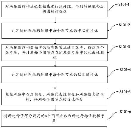 面向图数据的挖掘方法、装置、电子设备及可读存储介质