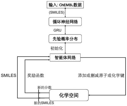 一种基于循环神经网络和多任务强化学习的药物分子生成与优化方法与流程