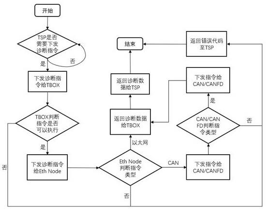 一种基于SOA服务的车辆远程诊断方法及系统与流程