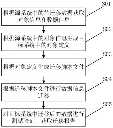 一种风电场跨数据库的数据迁移方法及系统与流程