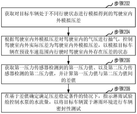 车辆密封性测试方法、系统和装置与流程