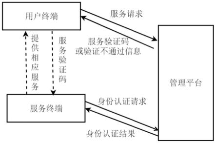 一种实现远程权限验证管理系统及方法与流程