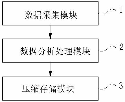 车辆行驶数据的智能管理系统的制作方法