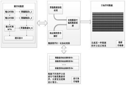 一种可编程归一化协处理器数据处理系统及方法与流程