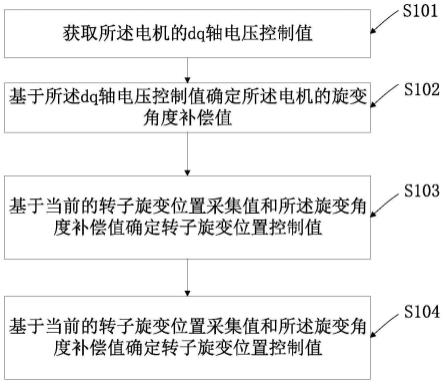 一种电机输出转矩的控制方法、装置及电子设备与流程