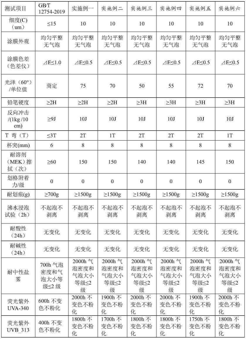 一种氟改性聚酯体系水性卷钢涂料及其制备方法与流程