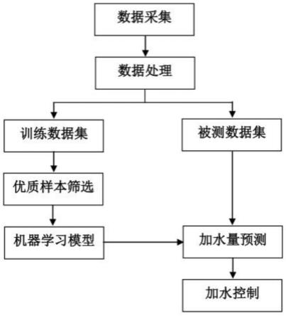 一种基于机器学习的烧结混合料自动加水方法与流程