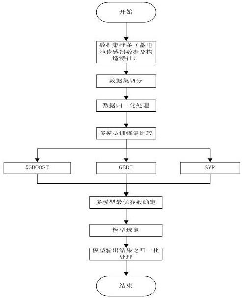 一种带蓄电池传感器的汽车可停车时长预测方法与流程