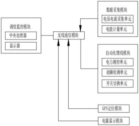 一种配电自动化及电网优化管理运行装置的制作方法