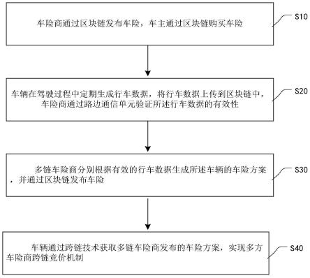 一种基于跨链技术的隐私保护定制化车险竞价方法