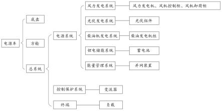 一种新能源微电网电源车的制作方法