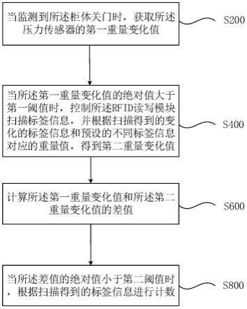 一种柜体计数方法及装置与流程