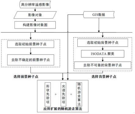 基于扩展随机游走和GIS先验的高分影像目标提取方法