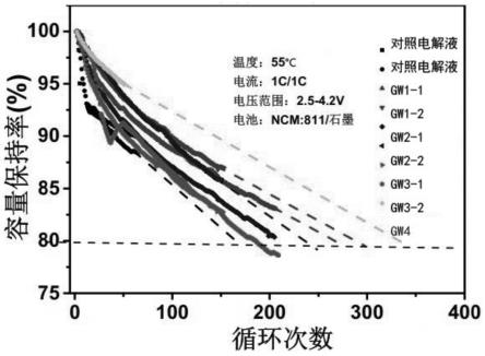 高镍锂离子电池用电解液及其制备方法和高镍锂离子电池与流程