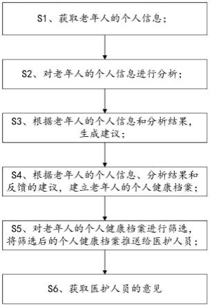 一种老年人肌少症自我筛查与干预方法、系统及使用方法与流程