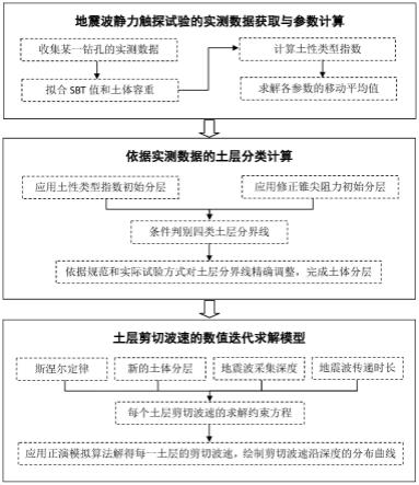 一种基于地震波静力触探试验的复杂土层剪切波速计算方法