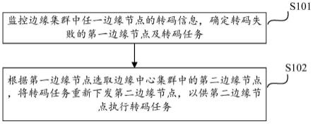 边缘转码方法及装置与流程