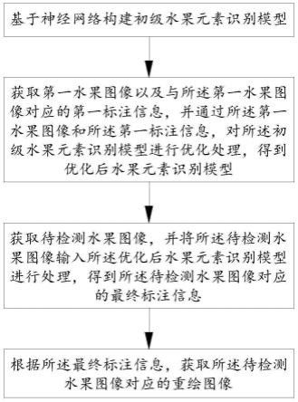 一种水果内部结构无损检测方法、系统、电子设备及介质与流程