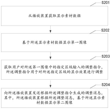 显示控制方法、装置、电子设备、介质及程序产品与流程