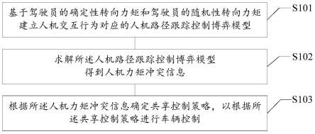 人机共驾冲突控制方法、装置、存储介质及电子设备与流程