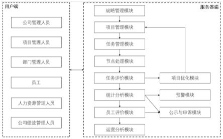 一种任务与员工闭环管理的系统及方法与流程