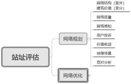 一种基于多维价值体系的5G无线网络站址规划及优化方法与流程