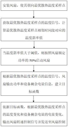 风扇散热最佳控制方法及系统与流程