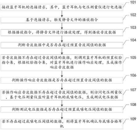 蓝牙耳机的底噪测试方法、装置、设备及存储介质与流程