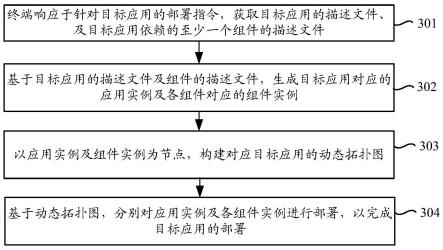 应用的部署方法、装置、设备及计算机可读存储介质与流程