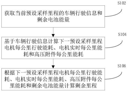 电动汽车剩余里程计算的方法、装置及电动汽车与流程