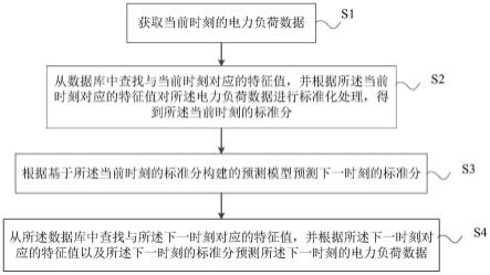 电力负荷预测方法及系统、电子设备及存储介质与流程