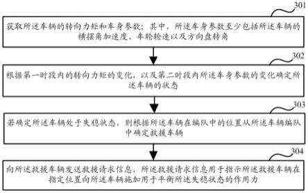 车辆失稳状态的补救方法、救援方法、装置、设备及介质与流程